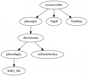 Graphing retweets with Python and GraphViz – Benjamin Atkin
